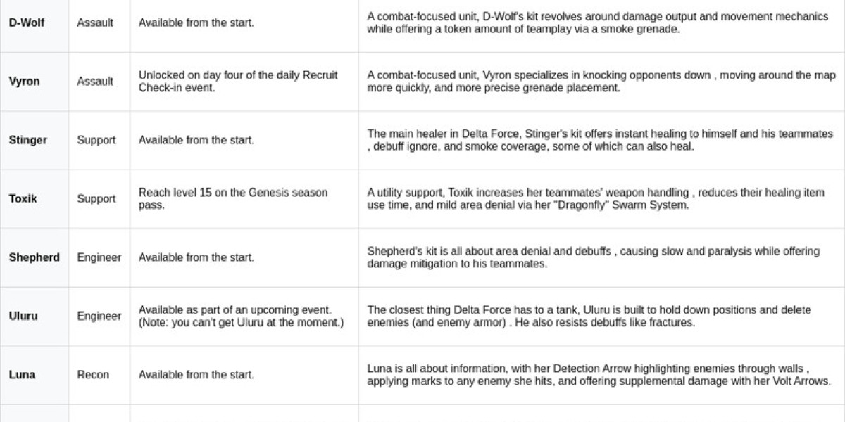 Delta Force: Unlock All Operators Guide